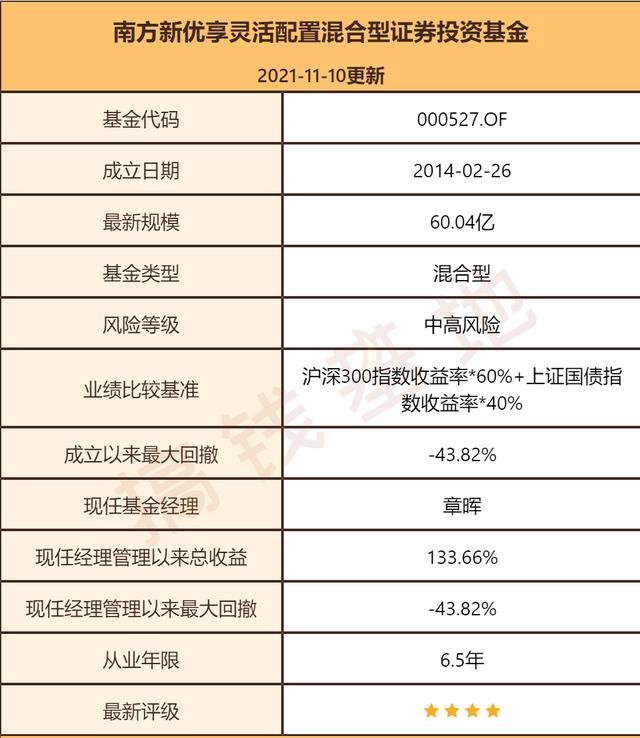 (南方新优享基金)南方新优享混合A 000527基金值得投资吗?-第3张图片-牧野网