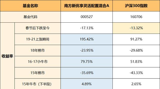 (南方新优享基金)南方新优享混合A 000527基金值得投资吗?-第8张图片-牧野网