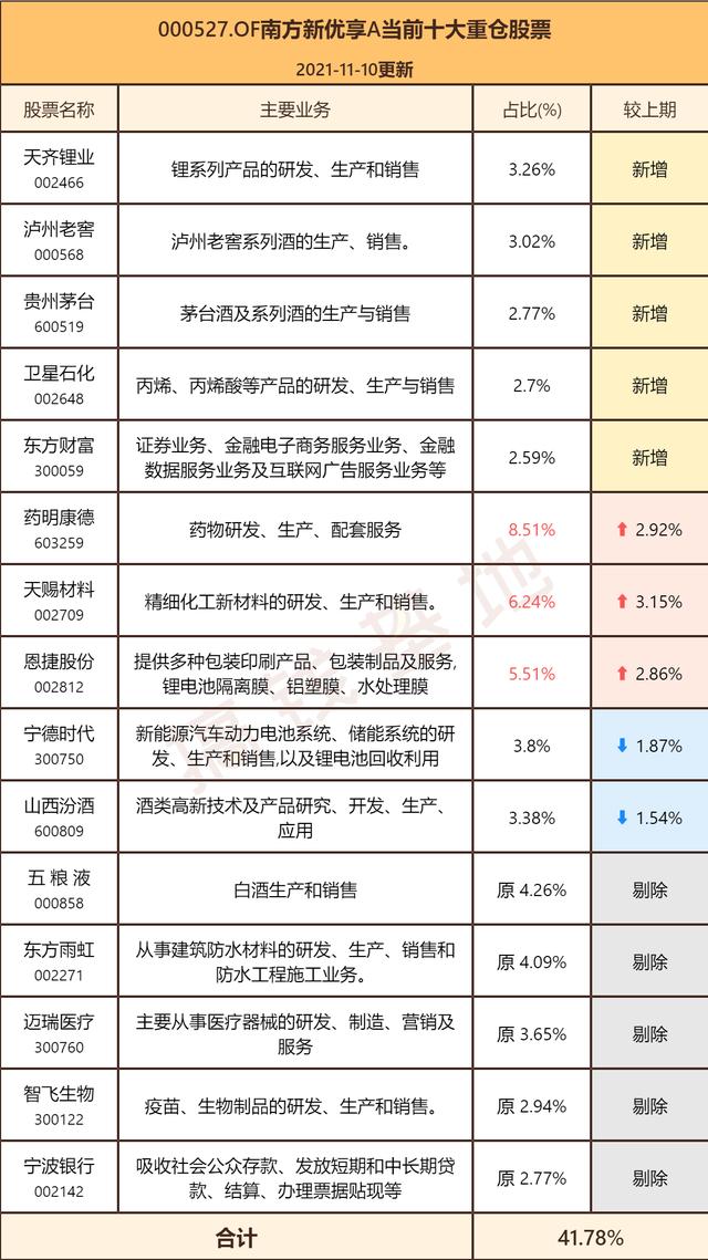 (南方新优享基金)南方新优享混合A 000527基金值得投资吗?-第11张图片-牧野网