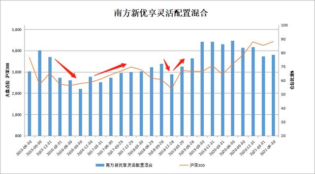 (南方新优享基金)南方新优享混合A 000527基金值得投资吗?-第13张图片-牧野网