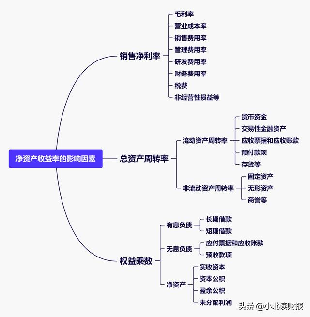 (净资产收益率怎么分析)净资产收益率反映了企业的什么能力？-第2张图片-牧野网