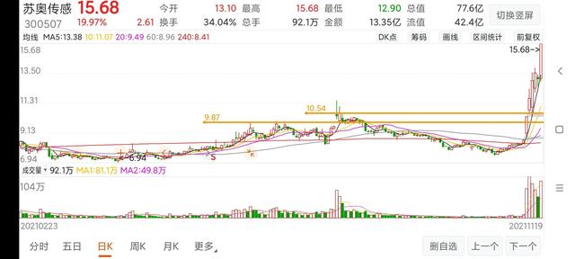 (股票突破买入法)股票涨停突破和没涨停突破对比-第13张图片-牧野网