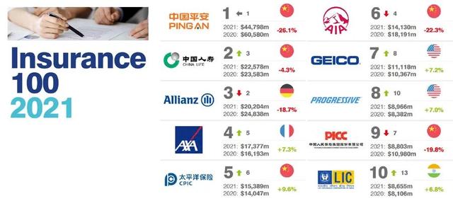 (保险公司排名一览表)2021全球最具价值100大保险品牌排行榜