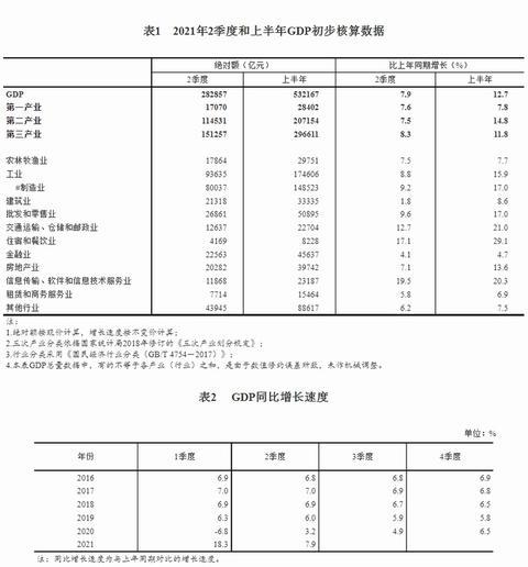 (什么是gdp)2021年上半年GDP核算结果及核算方法-第1张图片-牧野网