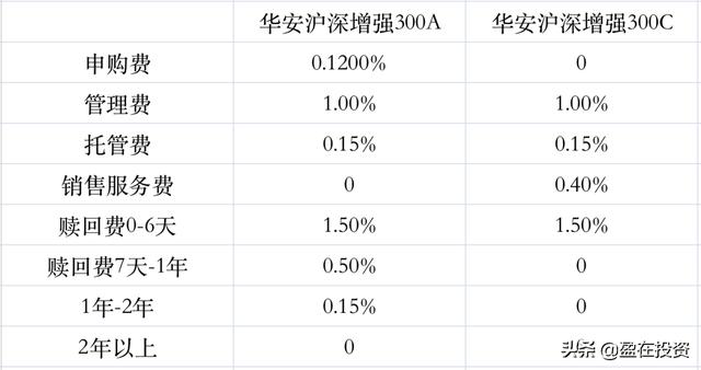 (基金买a好还是c好)基金A类和C类该怎么选？-第3张图片-牧野网