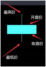 (k线图中的四条线分别代表什么)k线图基础入门知识图解-第2张图片-牧野网