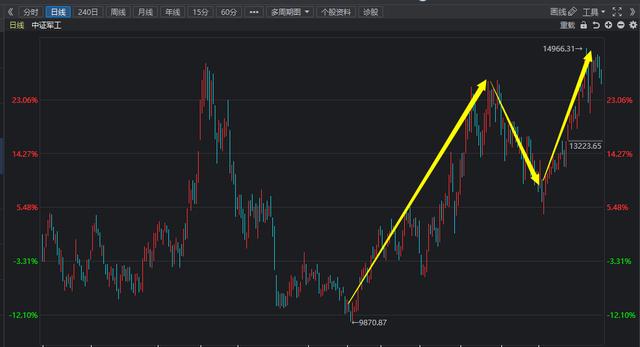(军工股票还会涨吗)军工板块还值得投资吗？-第2张图片-牧野网