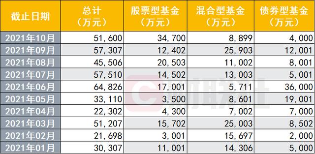 自购金额最多的基金公司是哪几家?哪些基金被自购最多?-第3张图片-牧野网