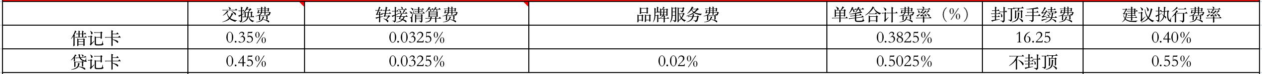 (刷卡手续费是多少)各种银行卡交易手续费介绍-第3张图片-牧野网