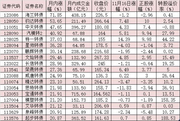 (转股价值)11月涨幅超20%的可转债列表一览-第1张图片-牧野网