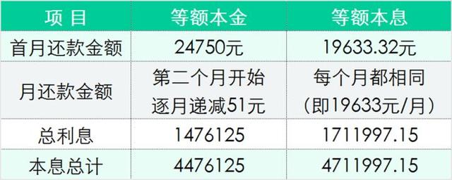 (等额本金计算公式)等额本息与等额本金该怎么选?-第3张图片-牧野网