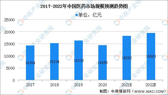 (医药行业现状分析)2022年医药行业现状及发展机遇预测分析-第1张图片-牧野网