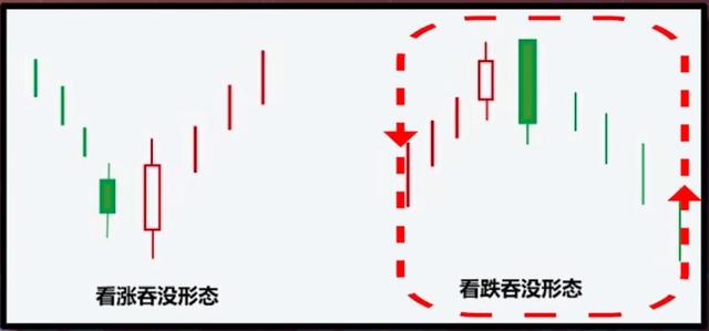 (吞没形态的操作方法)吞没形态k线图经典图解-第2张图片-牧野网