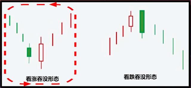 (吞没形态的操作方法)吞没形态k线图经典图解-第1张图片-牧野网