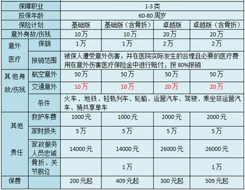 (人身意外伤害保险)不同人群意外险怎么选?-第4张图片-牧野网