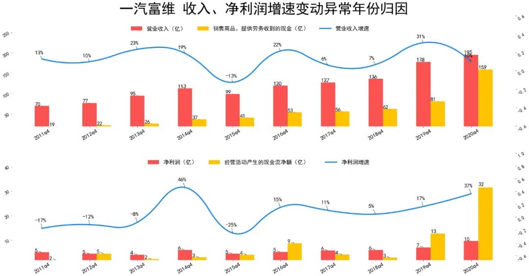 2021年一汽富维营收基本面分析 一汽富维股票值得买吗?-第5张图片-牧野网