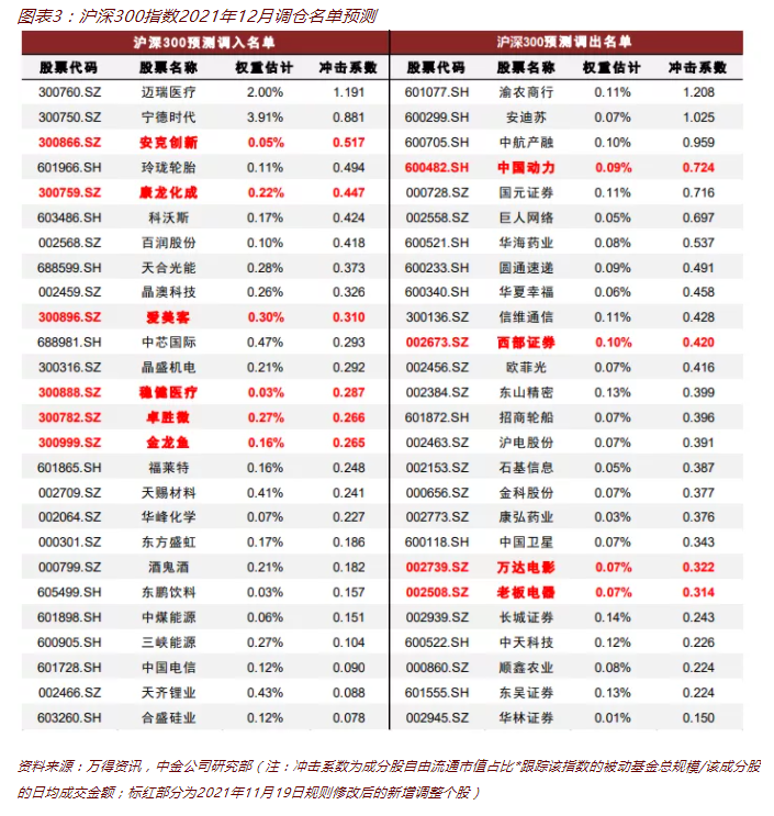 沪深300调仓换股在即，可能会有哪些变化？-第2张图片-牧野网