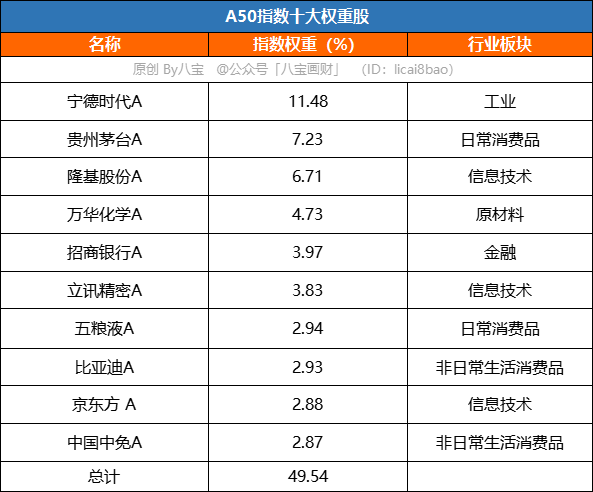 中国A50指数与上证50指数有什么不同？-第3张图片-牧野网