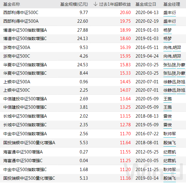 增强策略ETF基金是指什么?收益好吗?-第5张图片-牧野网