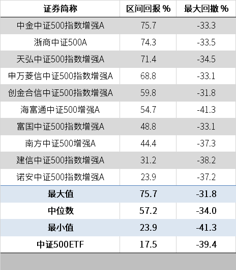 投资只买指数增强基金和主动基金收益如何?-第2张图片-牧野网