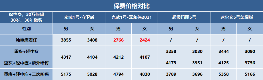 预算3000-5000怎么买重疾险性价比最高?-第4张图片-牧野网