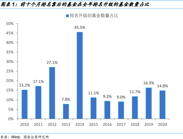 基金公司年底冲业绩,怎样参与获得高收益?-第3张图片-牧野网