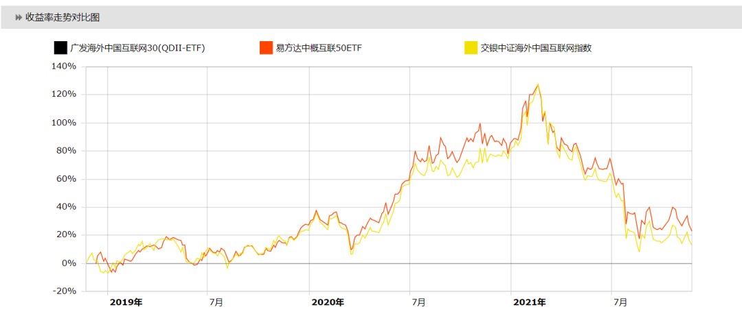 易方达中概互联50ETF怎么买?广发海外中国互联网30与中国互联网50有啥区别?-第5张图片-牧野网