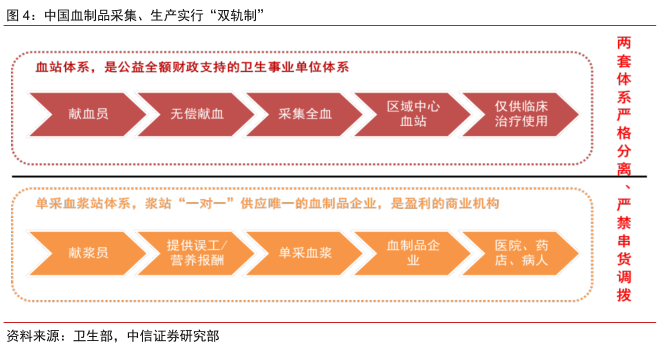 我们捐献的血去哪里了?血制品行业发展现状-第3张图片-牧野网