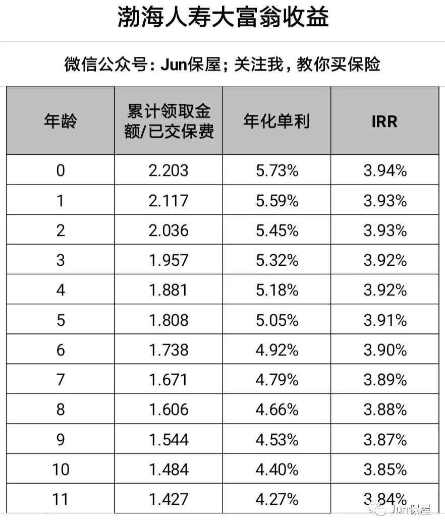 渤海人寿大富翁教育金年金险收益率怎么样?-第3张图片-牧野网