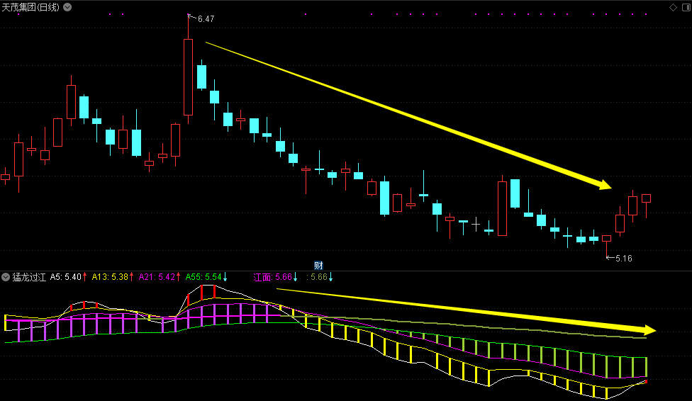 猛龙过江副图指标实战使用方法技巧-第2张图片-牧野网