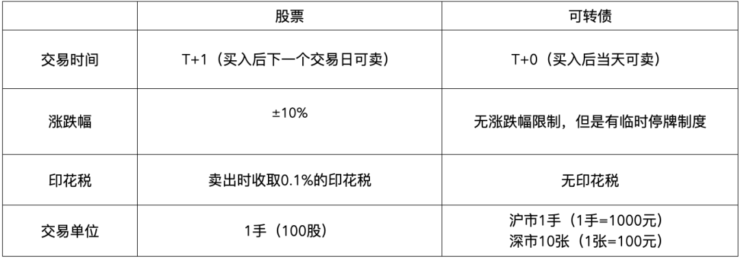 沪深两市可转债竞价交易和停牌规则及费用