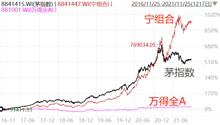 茅指数和宁组合,哪个收益更好?-第1张图片-牧野网