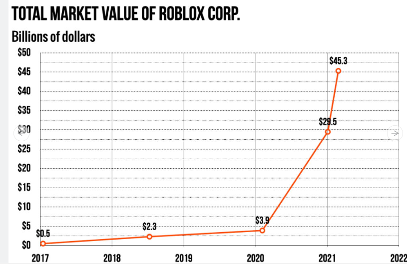 元宇宙第一股Roblox爆涨,我们怎么投资游戏版块?-第1张图片-牧野网