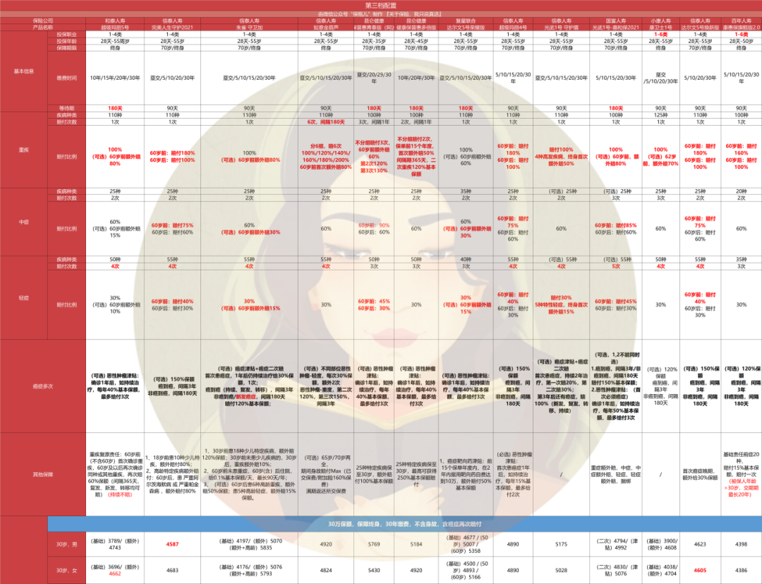 重疾险买哪家公司性价比最高?重疾险哪个公司的产品比较好?-第22张图片-牧野网