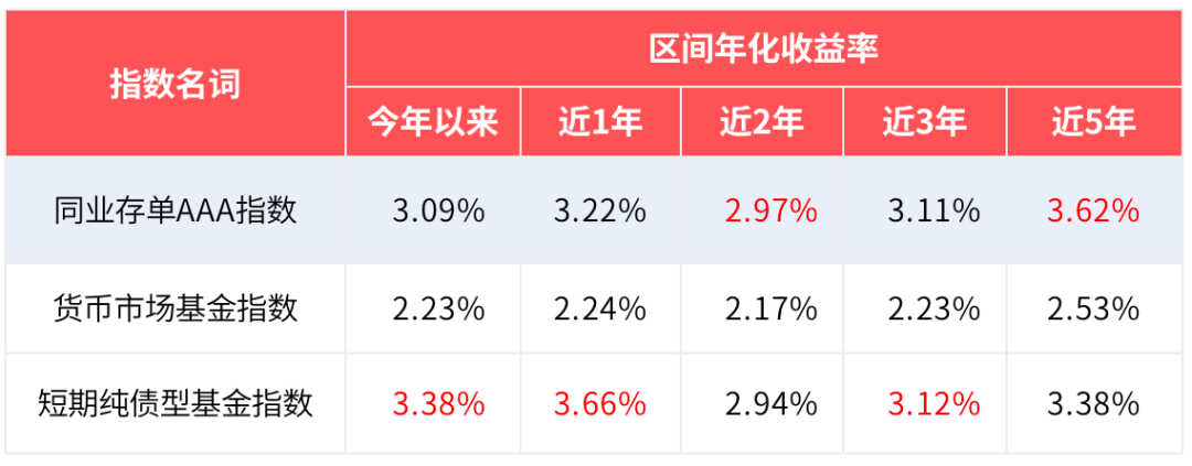 同业存单AAA指数基金的年化收益率是多少?-第2张图片-牧野网