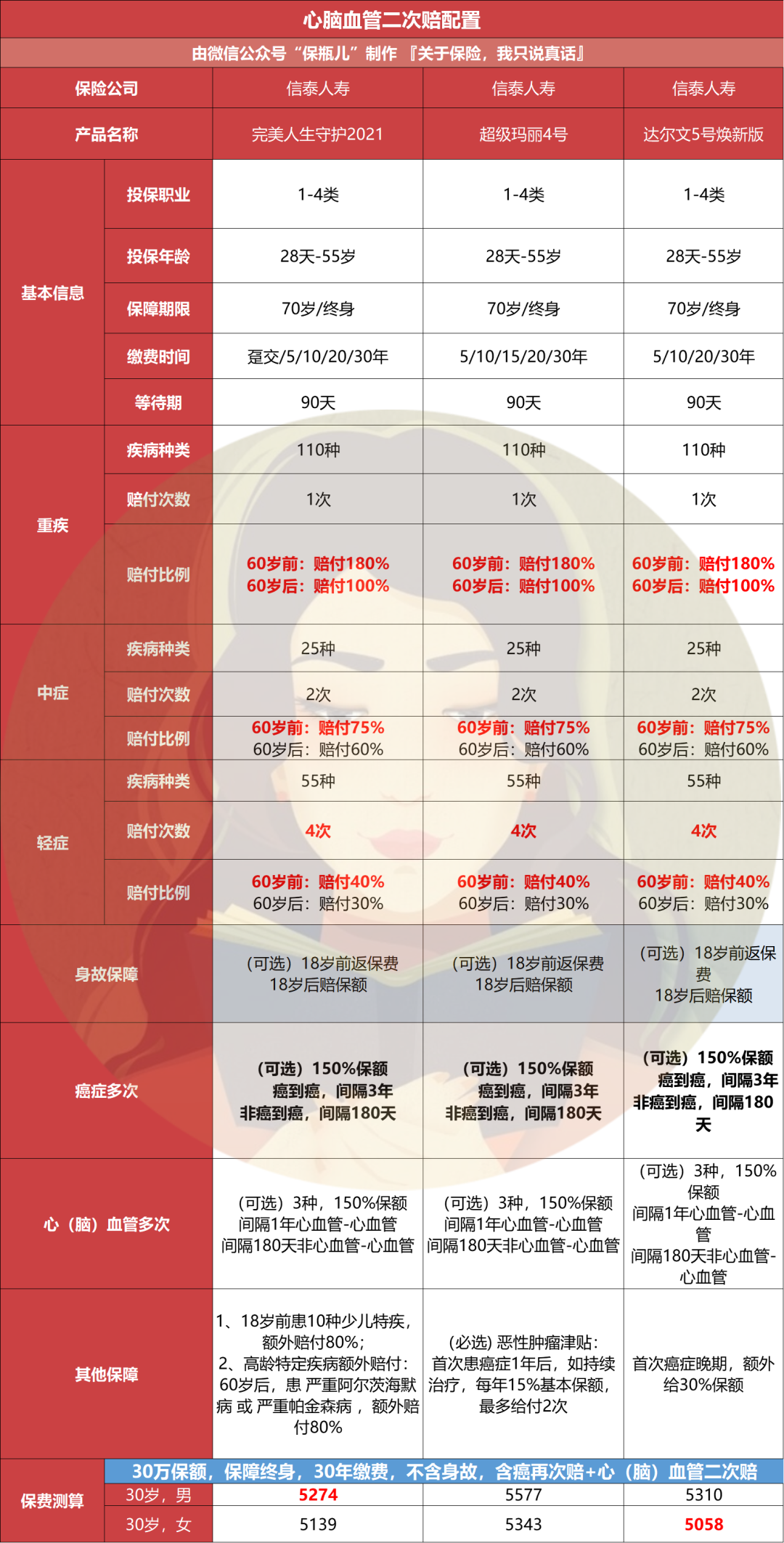 重疾险买哪家公司性价比最高?重疾险哪个公司的产品比较好?-第26张图片-牧野网