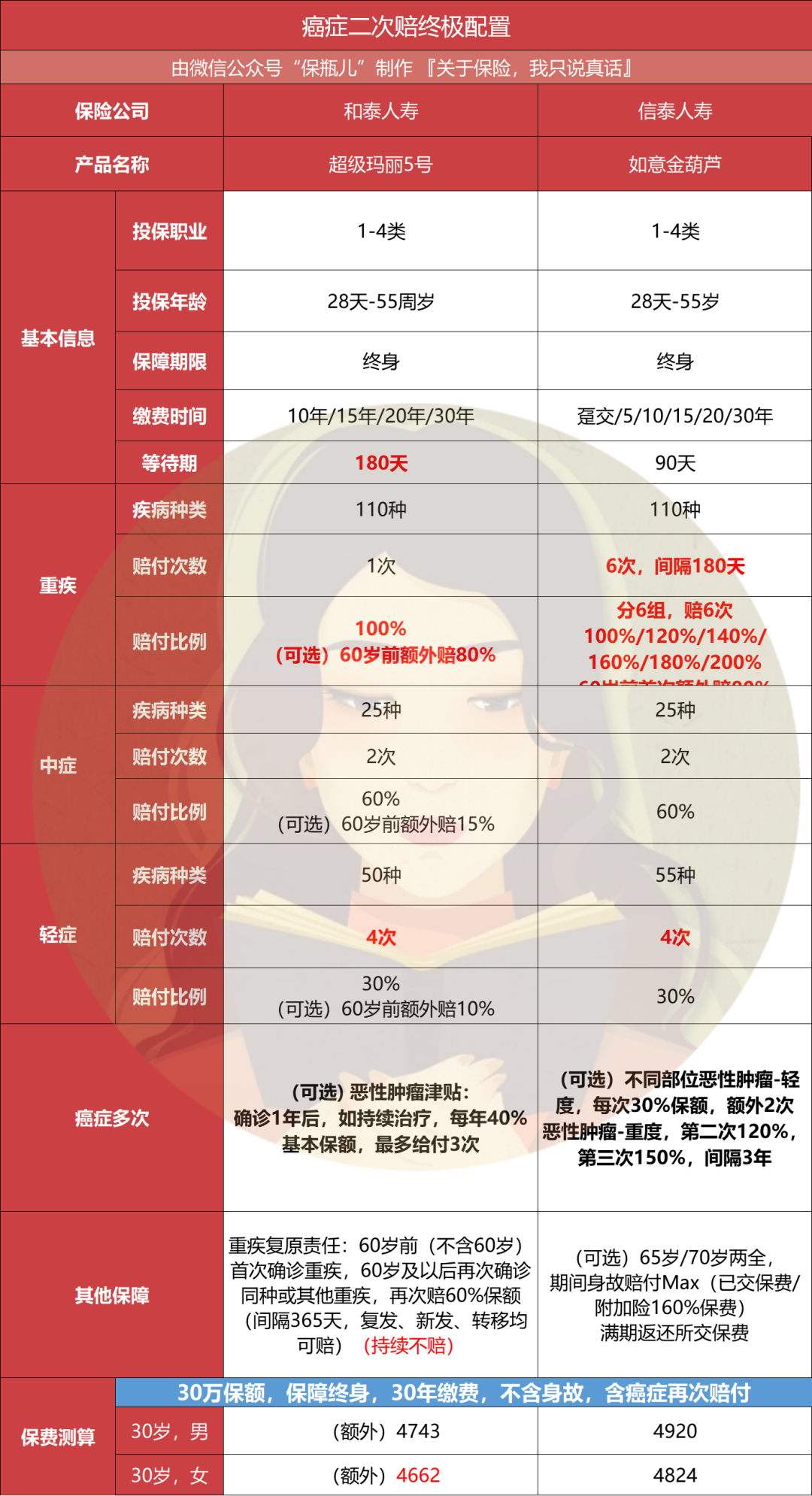 重疾险买哪家公司性价比最高?重疾险哪个公司的产品比较好?-第23张图片-牧野网