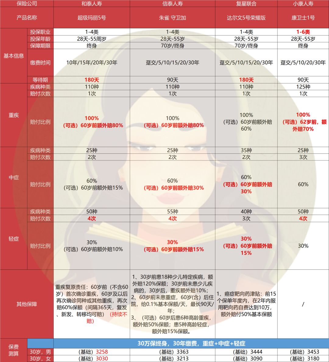 重疾险买哪家公司性价比最高?重疾险哪个公司的产品比较好?-第18张图片-牧野网