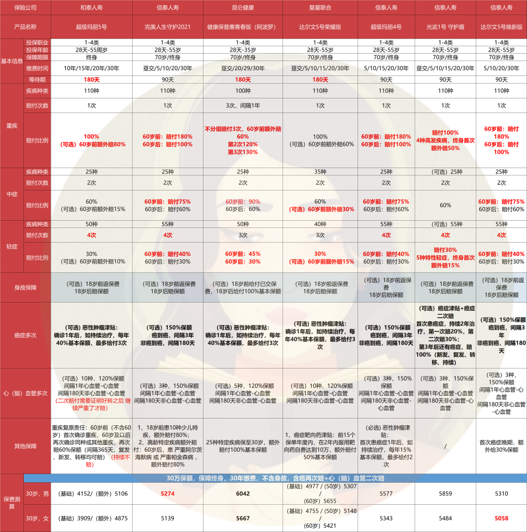 重疾险买哪家公司性价比最高?重疾险哪个公司的产品比较好?-第25张图片-牧野网