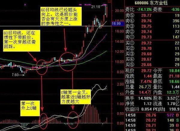 ASI指标应用法则 MACD指标金叉死叉图解-第6张图片-牧野网