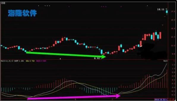 ASI指标应用法则 MACD指标金叉死叉图解-第4张图片-牧野网