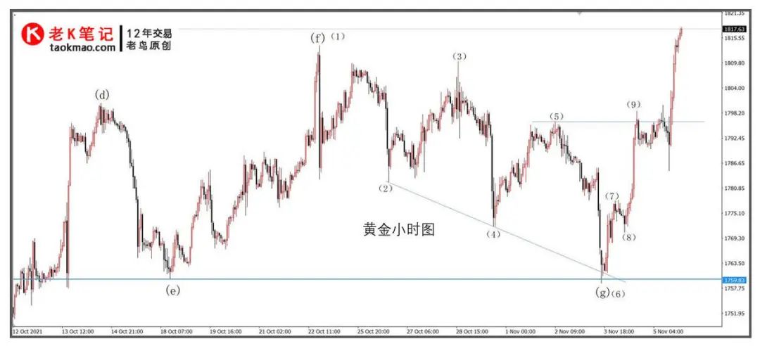 黄金结构交易知识:N字型判断行情走势-第2张图片-牧野网