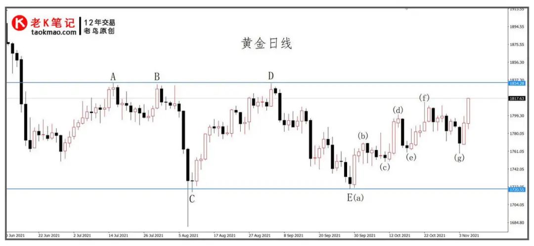 黄金结构交易知识:N字型判断行情走势-第1张图片-牧野网