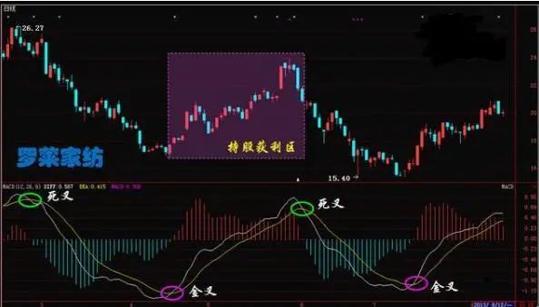 ASI指标应用法则 MACD指标金叉死叉图解-第1张图片-牧野网