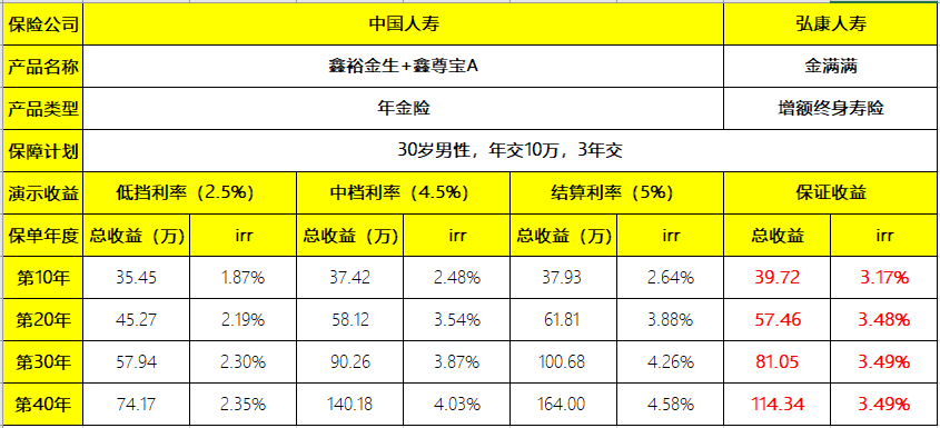 为什么说现在是买入增额终身寿的最好时机？-第9张图片-牧野网