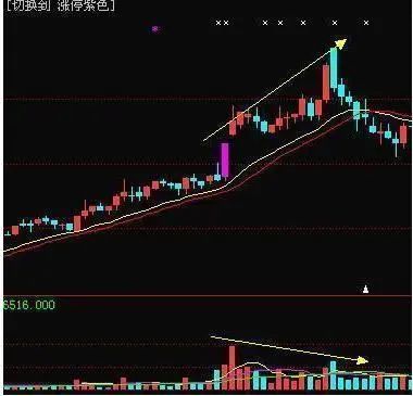 量价关系理论分析股票 4大法则看懂趋势-第2张图片-牧野网