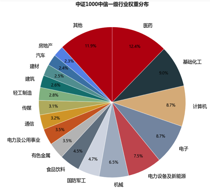 布局“专精特新” 中证1000指数基金“专精特新”含量高-第1张图片-牧野网