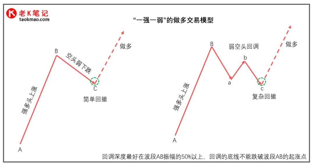 一强一弱模型图示实例交易技巧-第1张图片-牧野网