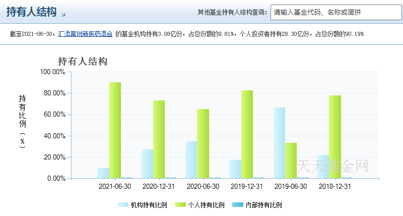 汇添富创新医药混合006113这只热门医疗基别乱买-第4张图片-牧野网