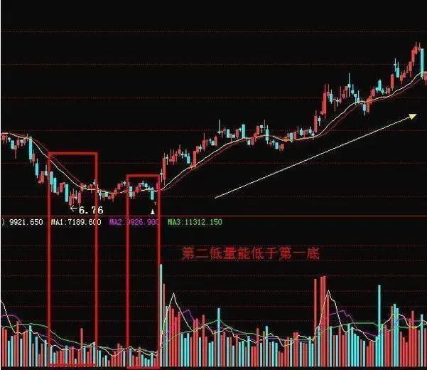 量价关系理论分析股票 4大法则看懂趋势-第4张图片-牧野网